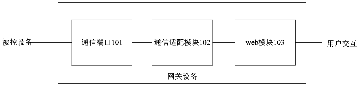 Gateway equipment, equipment control system, equipment control method and device