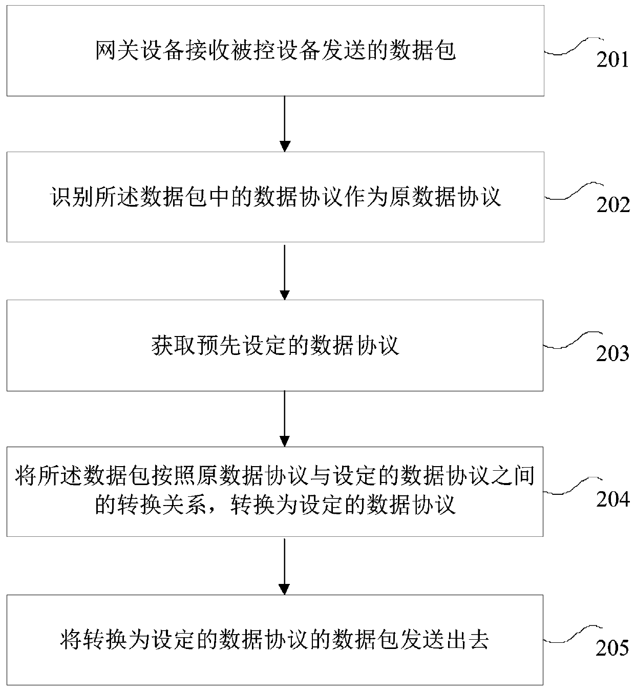 Gateway equipment, equipment control system, equipment control method and device