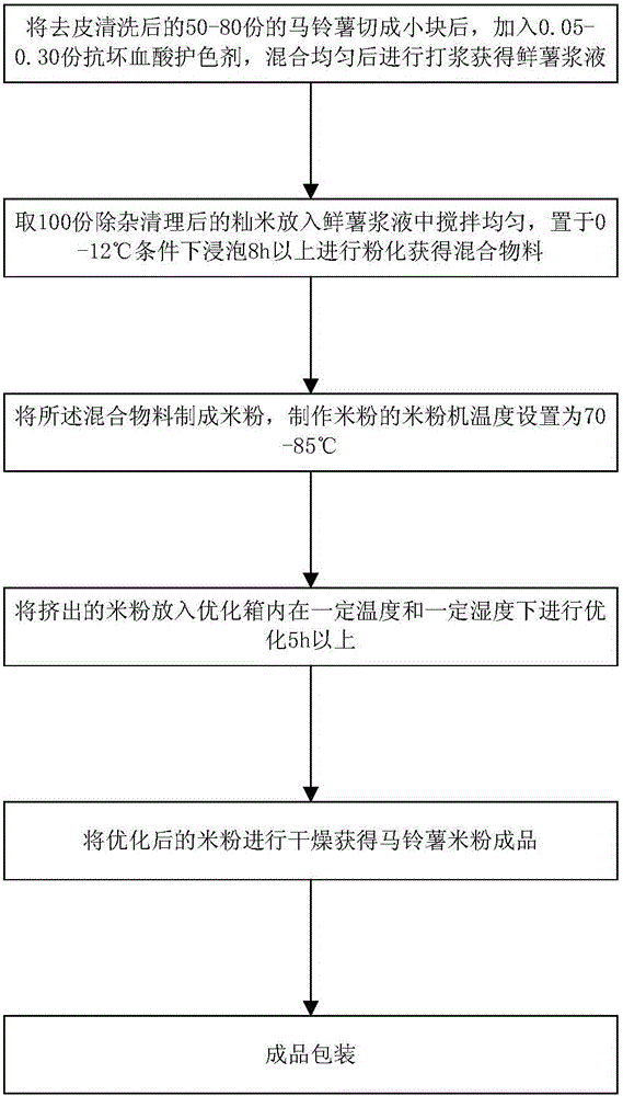 Potato-rice noodles without addition of extraneous moisture and preparation method thereof