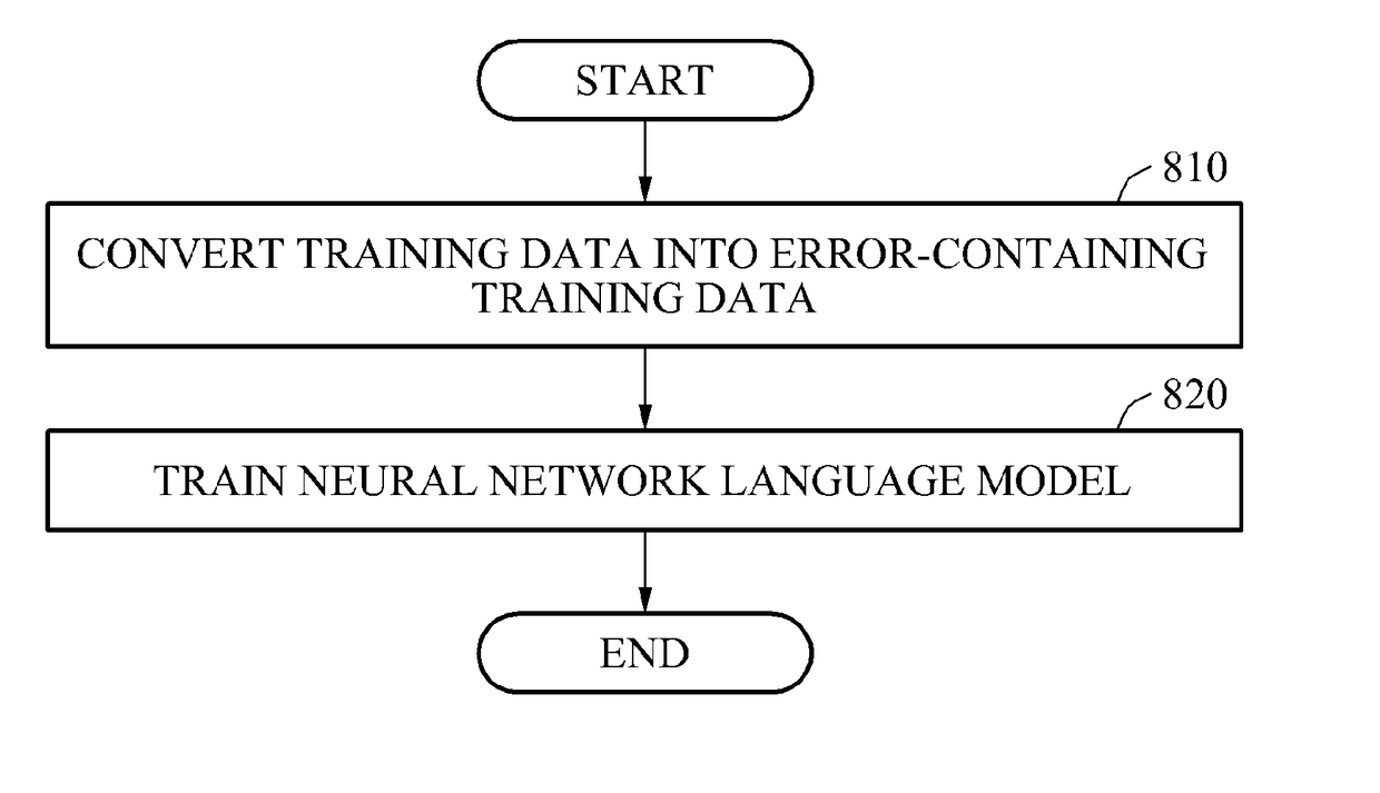 Method and apparatus for training language model and recognizing speech