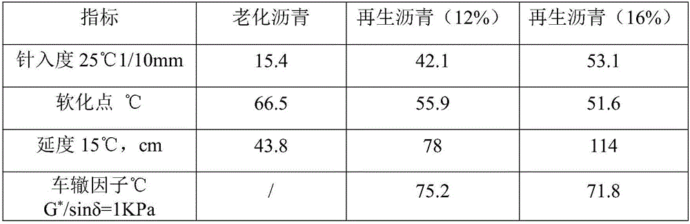 Asphalt regenerant as well as preparation method and application thereof