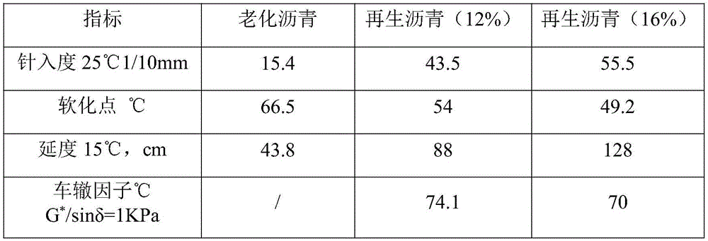 Asphalt regenerant as well as preparation method and application thereof