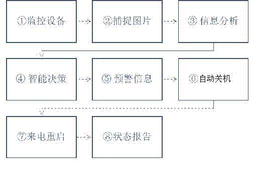 Super computer room outage early warning and automatic power-on management method based on video image differentiation