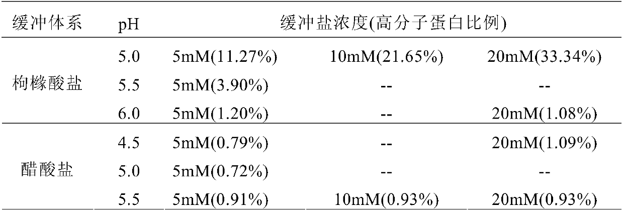 Drug composition preparation for recombining human vascular endothelial growth factor receptor-antibody fusion protein