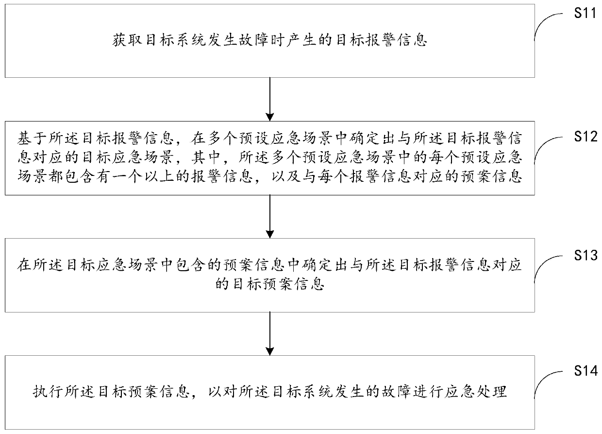 Emergency processing method and device, server and computer readable storage medium