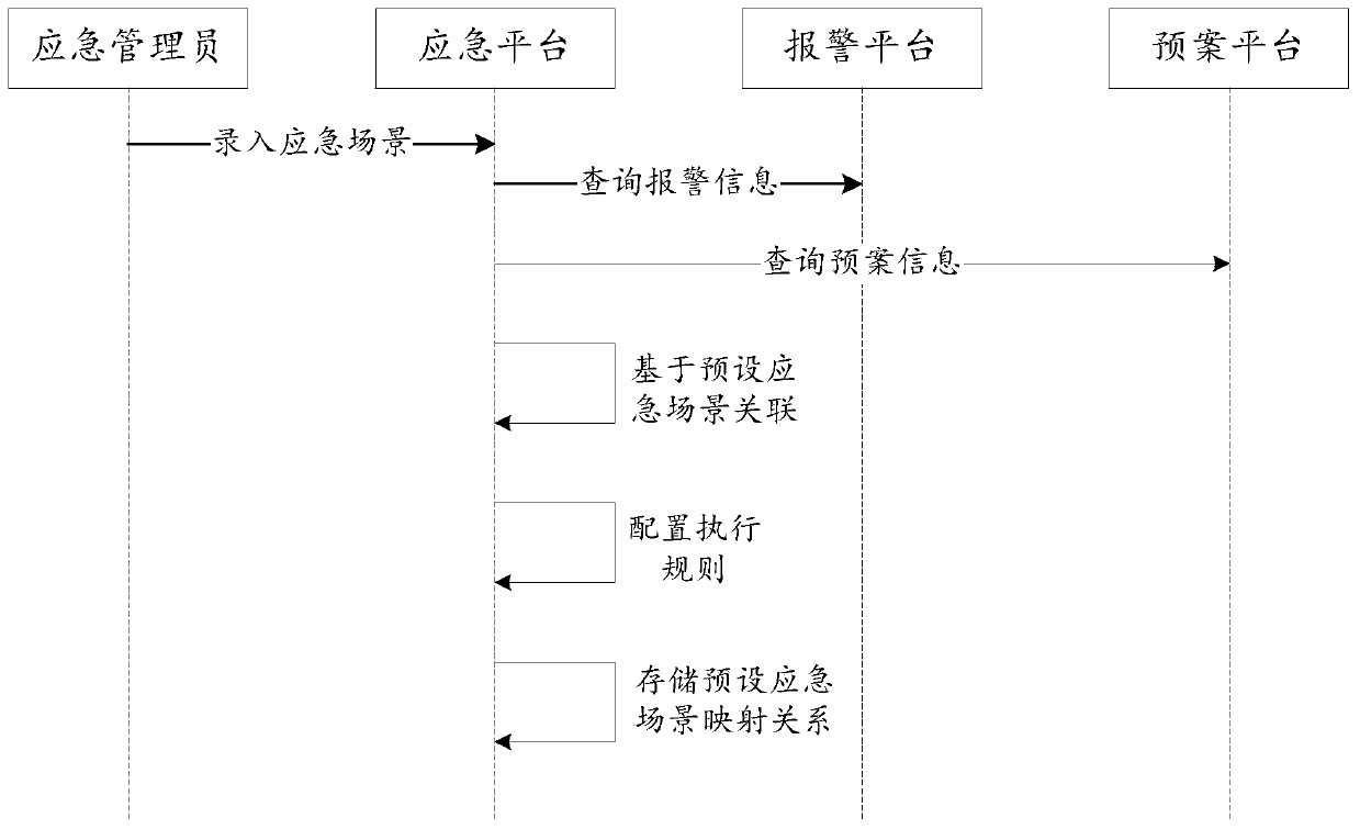 Emergency processing method and device, server and computer readable storage medium