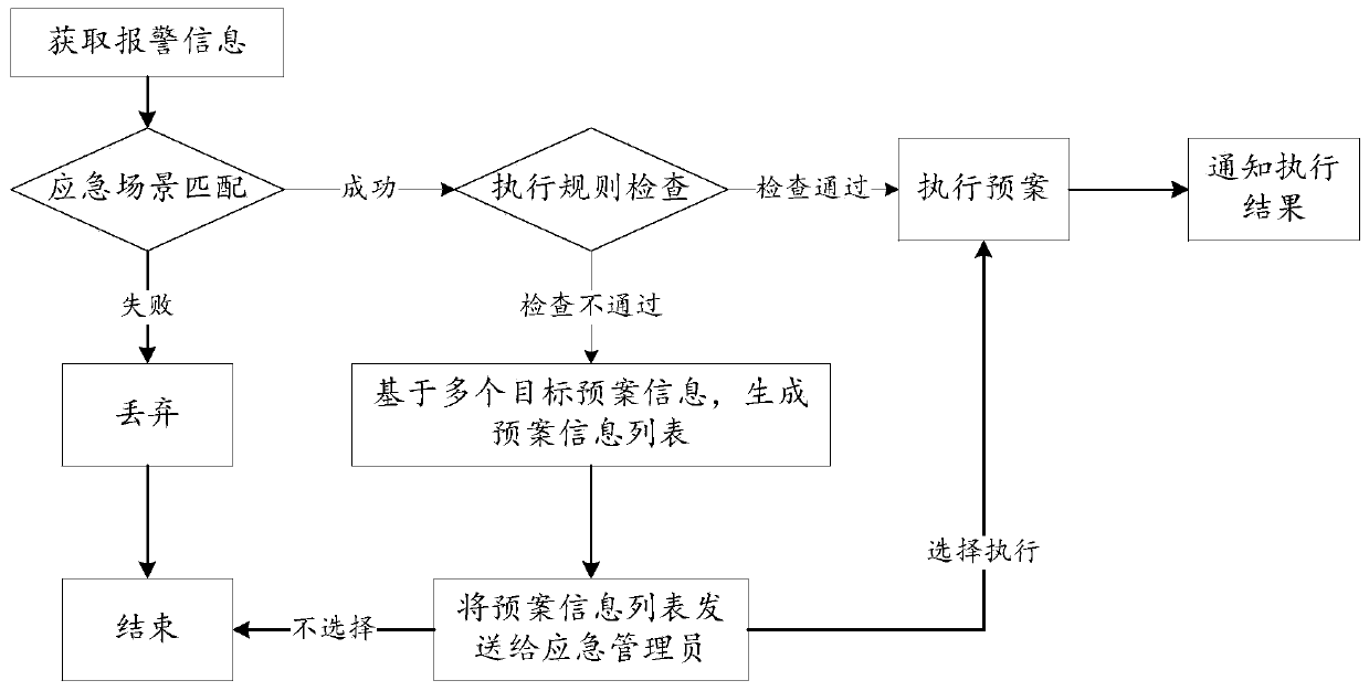 Emergency processing method and device, server and computer readable storage medium