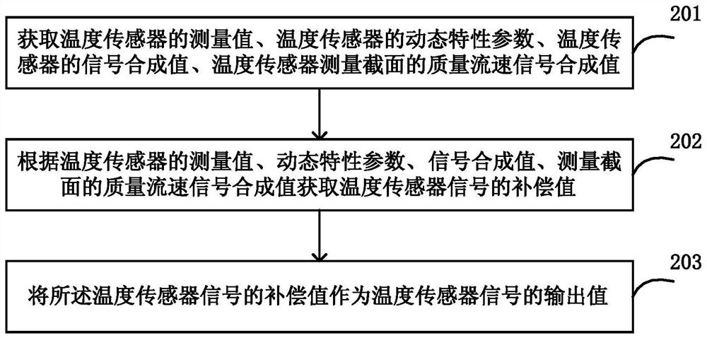 Temperature sensor signal compensation method and device, computer-readable storage medium