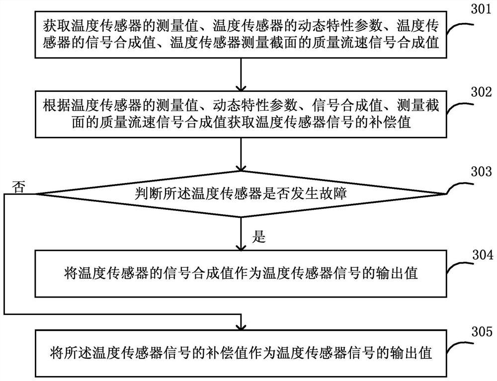 Temperature sensor signal compensation method and device, computer-readable storage medium