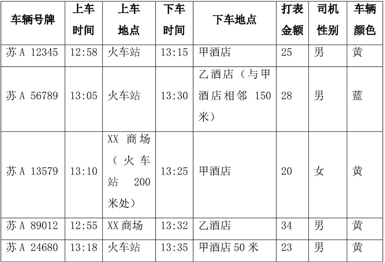 Lost article retrieving method and system based on taxi multisource data