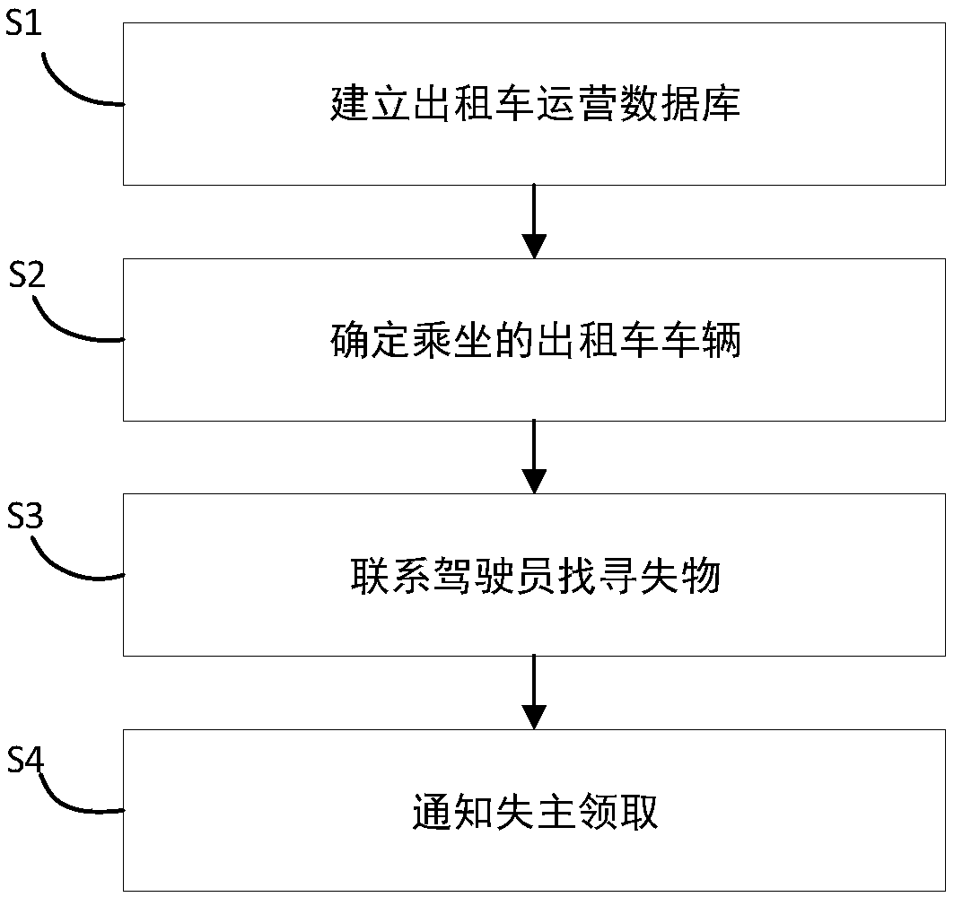 Lost article retrieving method and system based on taxi multisource data