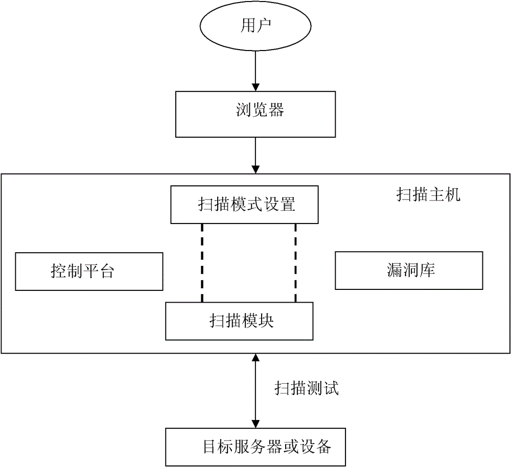 Web vulnerability scanning method and device based on infiltration technology