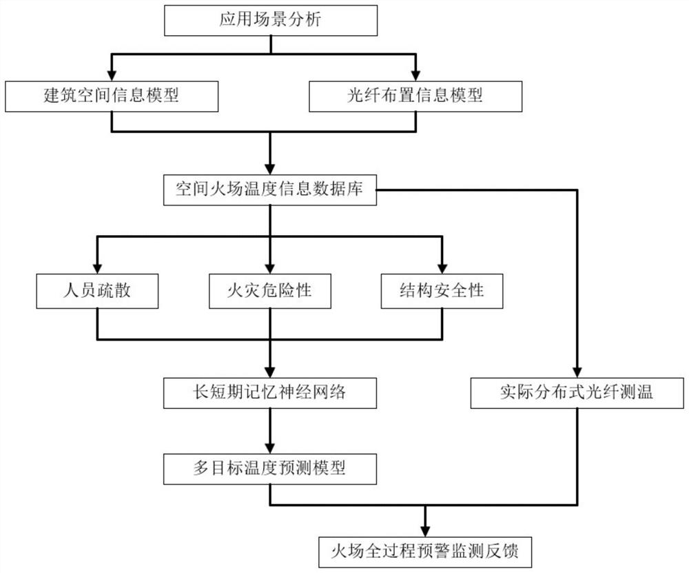 Multi-target fire scene temperature prediction method based on distributed optical fiber temperature measurement