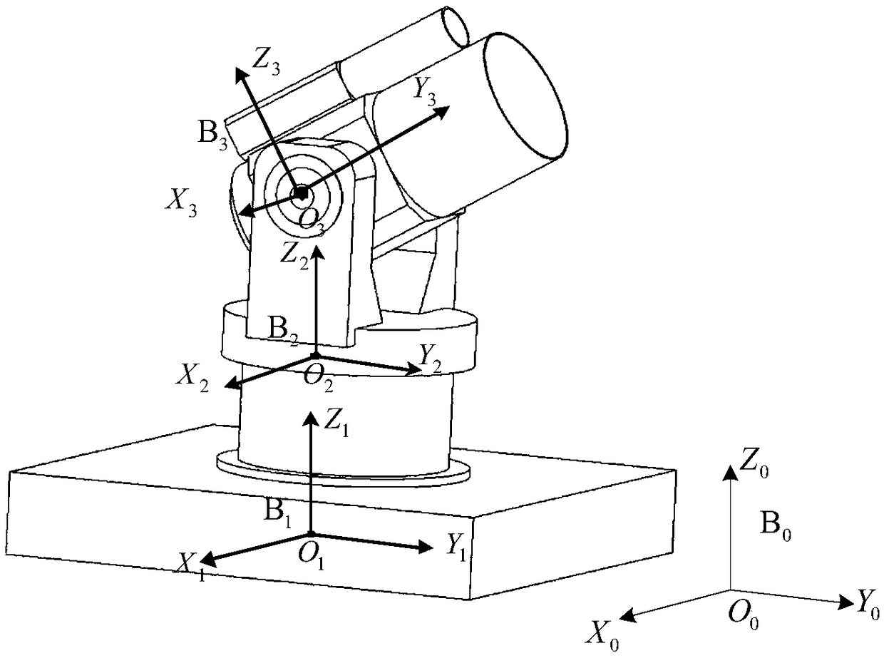 Photoelectric system visual axis stabilization method based on carrier attitude angle information feedforward