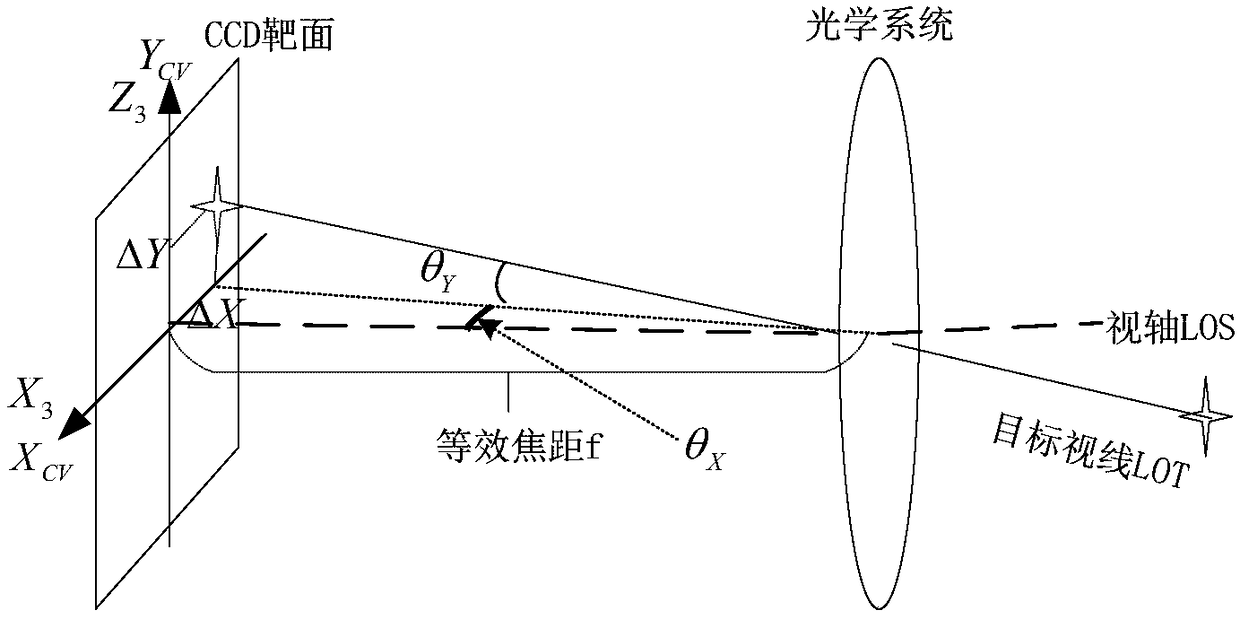 Photoelectric system visual axis stabilization method based on carrier attitude angle information feedforward