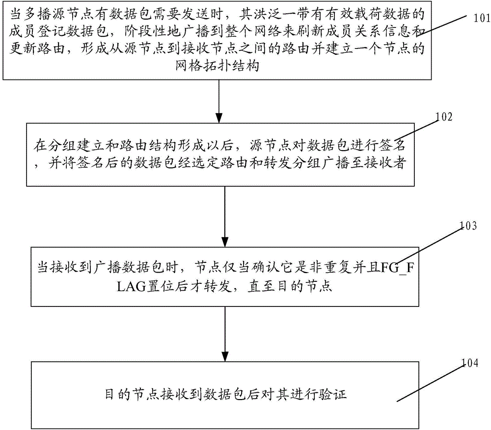 Multicast routing method based on network topology