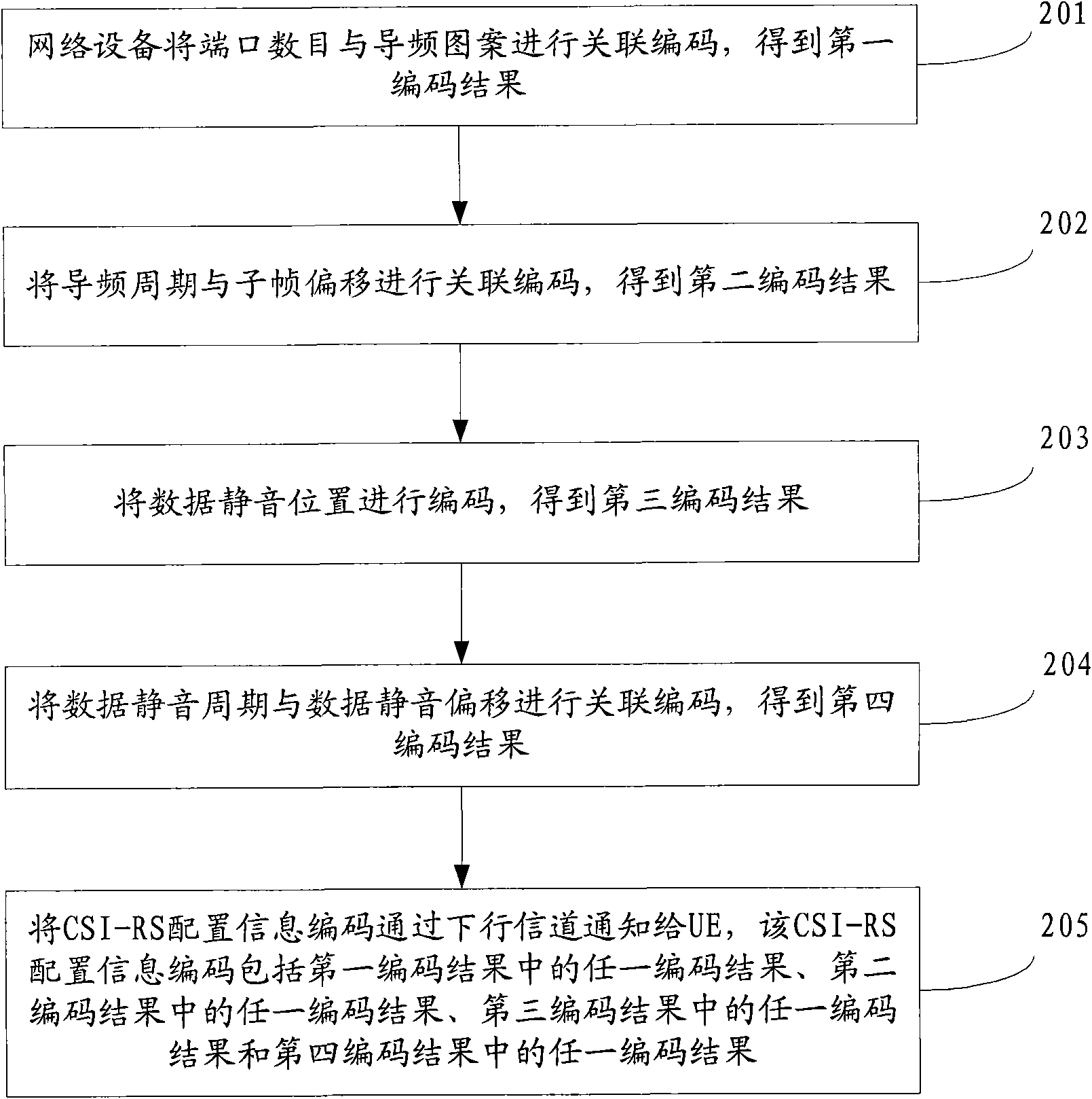 Method for notifying reference signal configuration information and device thereof