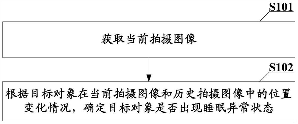 Sleep disorder detection method and device, electronic equipment and readable storage medium