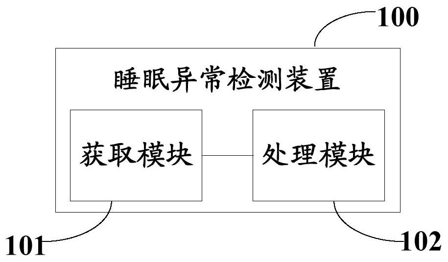 Sleep disorder detection method and device, electronic equipment and readable storage medium