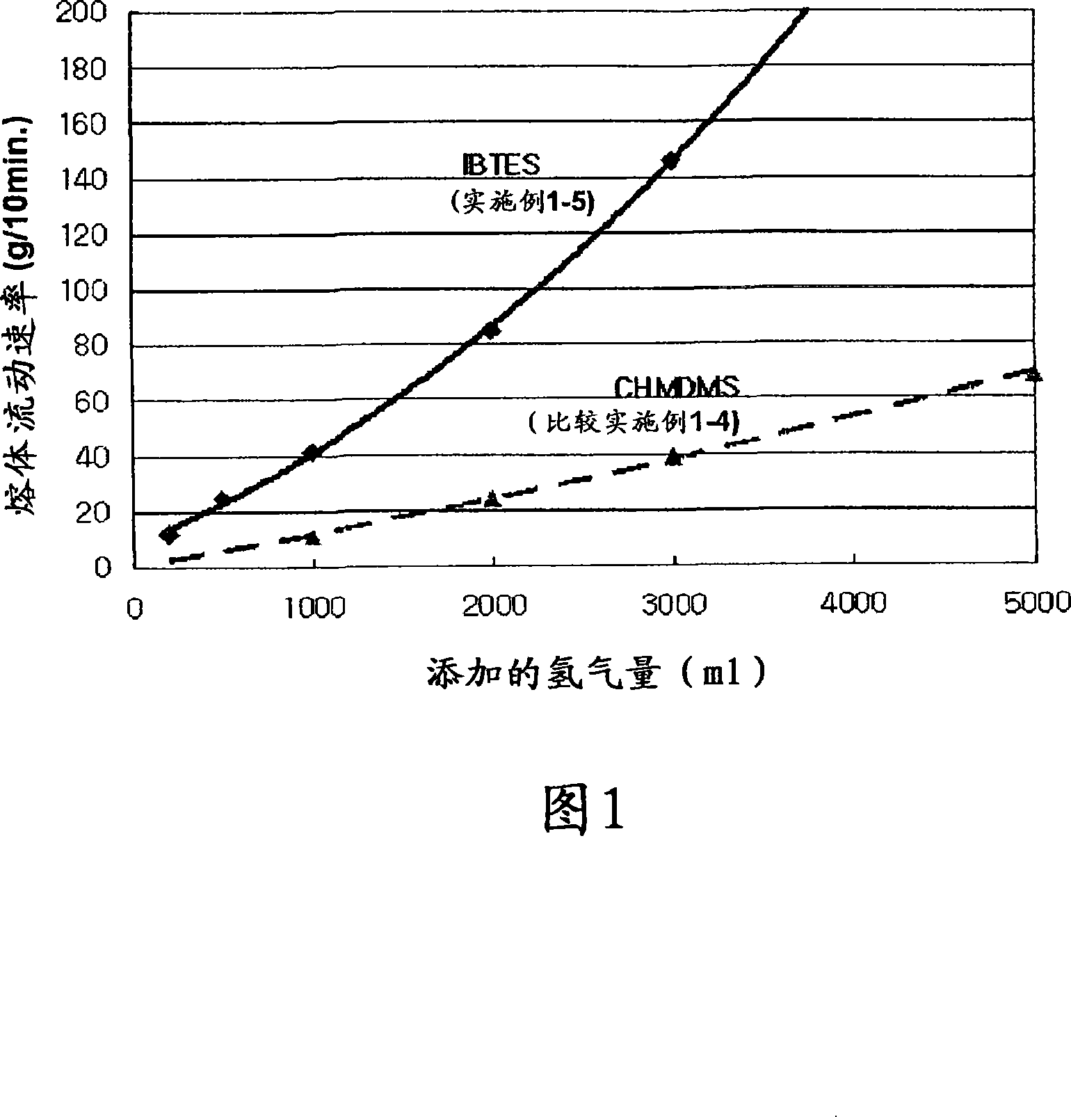 Method for producing a propylene polymer having a very high melt flowability