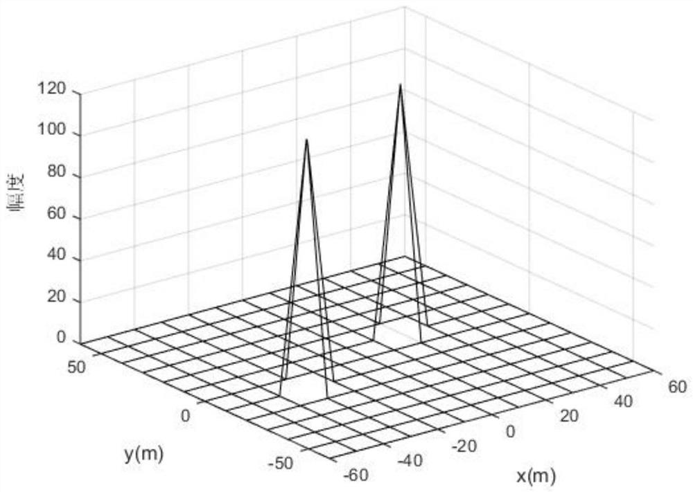 Multi-target direct positioning method based on block sparse Bayesian