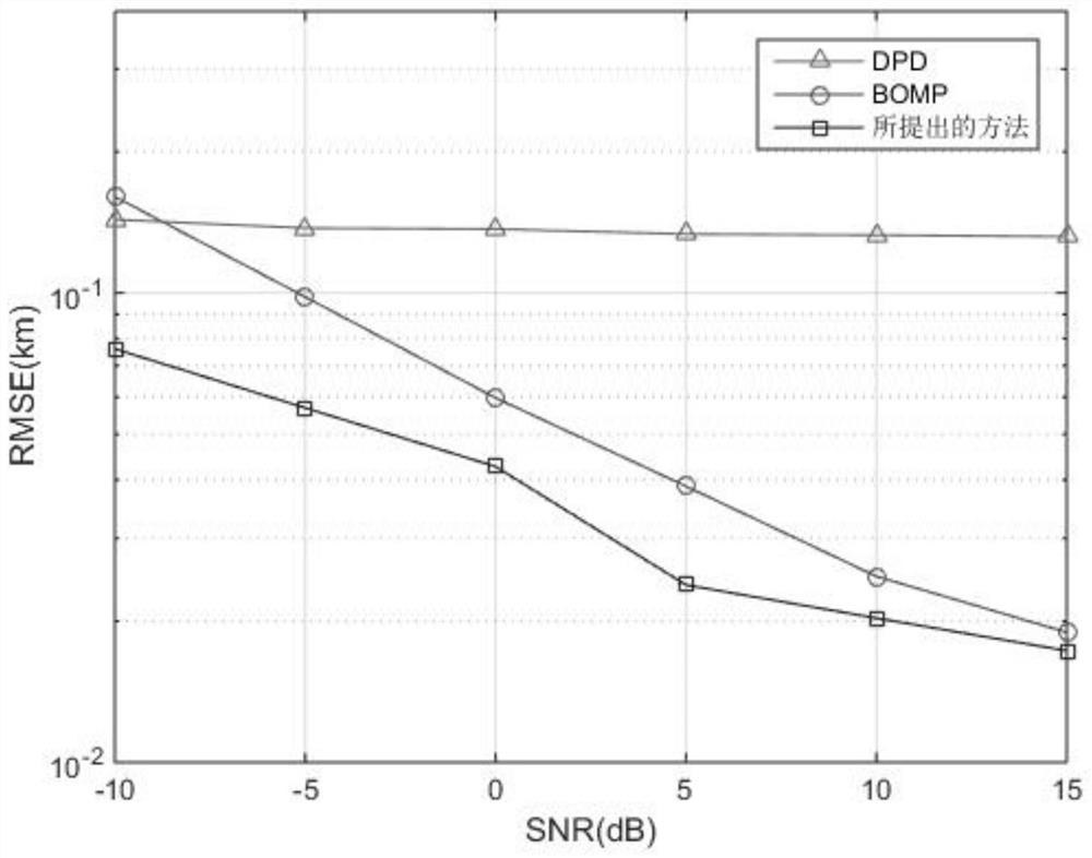 Multi-target direct positioning method based on block sparse Bayesian