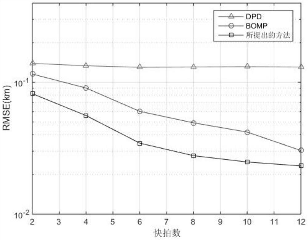 Multi-target direct positioning method based on block sparse Bayesian