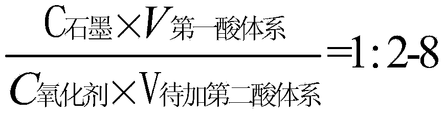 Oxidized graphene based on mixed acid system and preparation method of graphene