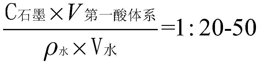 Oxidized graphene based on mixed acid system and preparation method of graphene