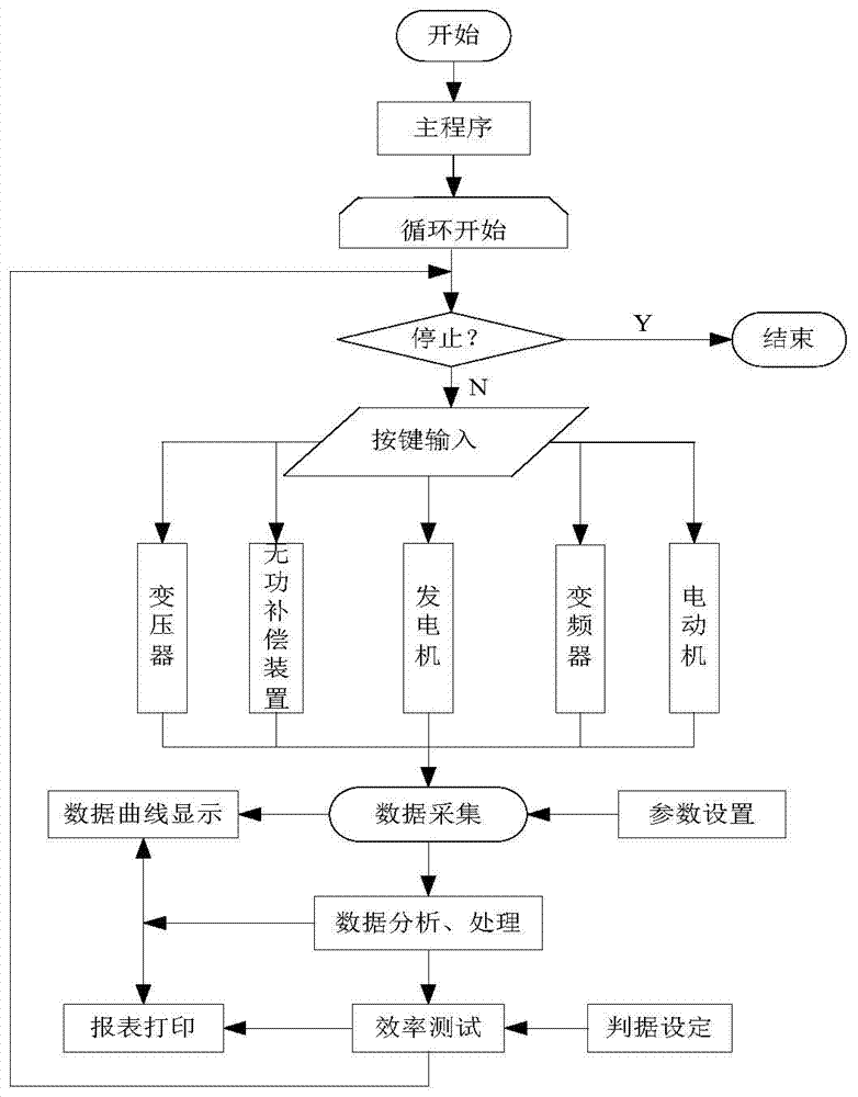 Power system energy efficiency test management system and test method