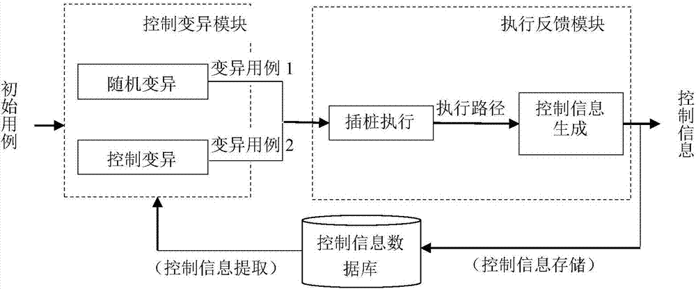 Controlled mutation-based fuzzy test coverage improvement method