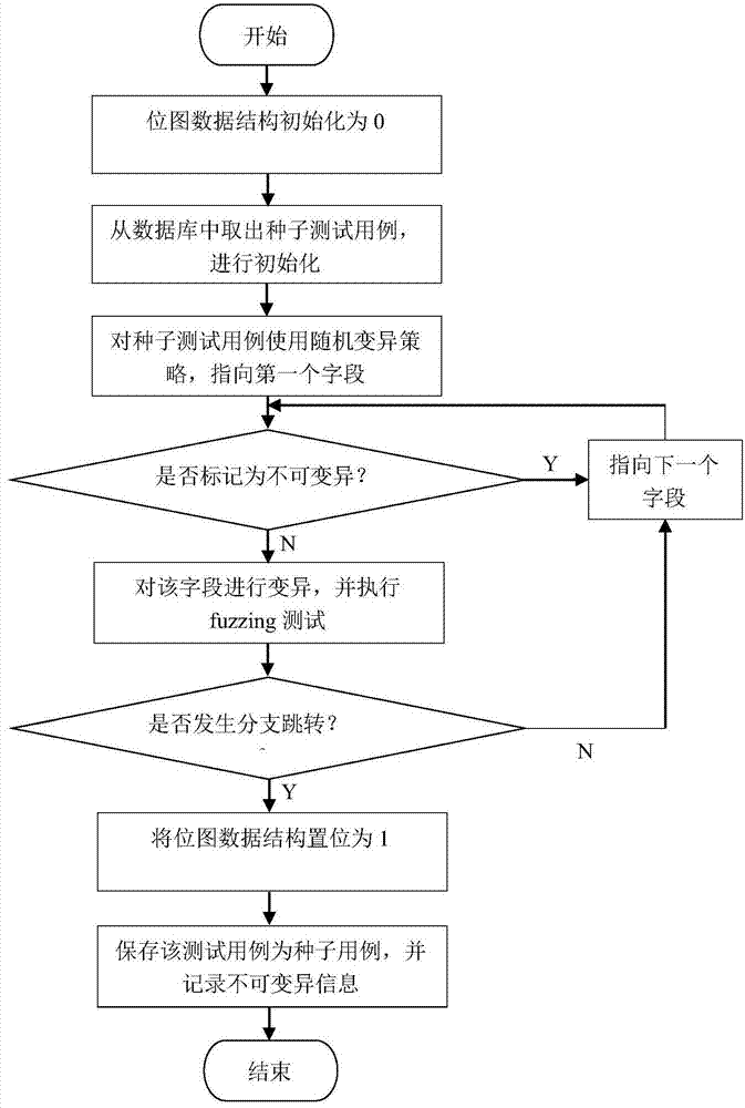 Controlled mutation-based fuzzy test coverage improvement method