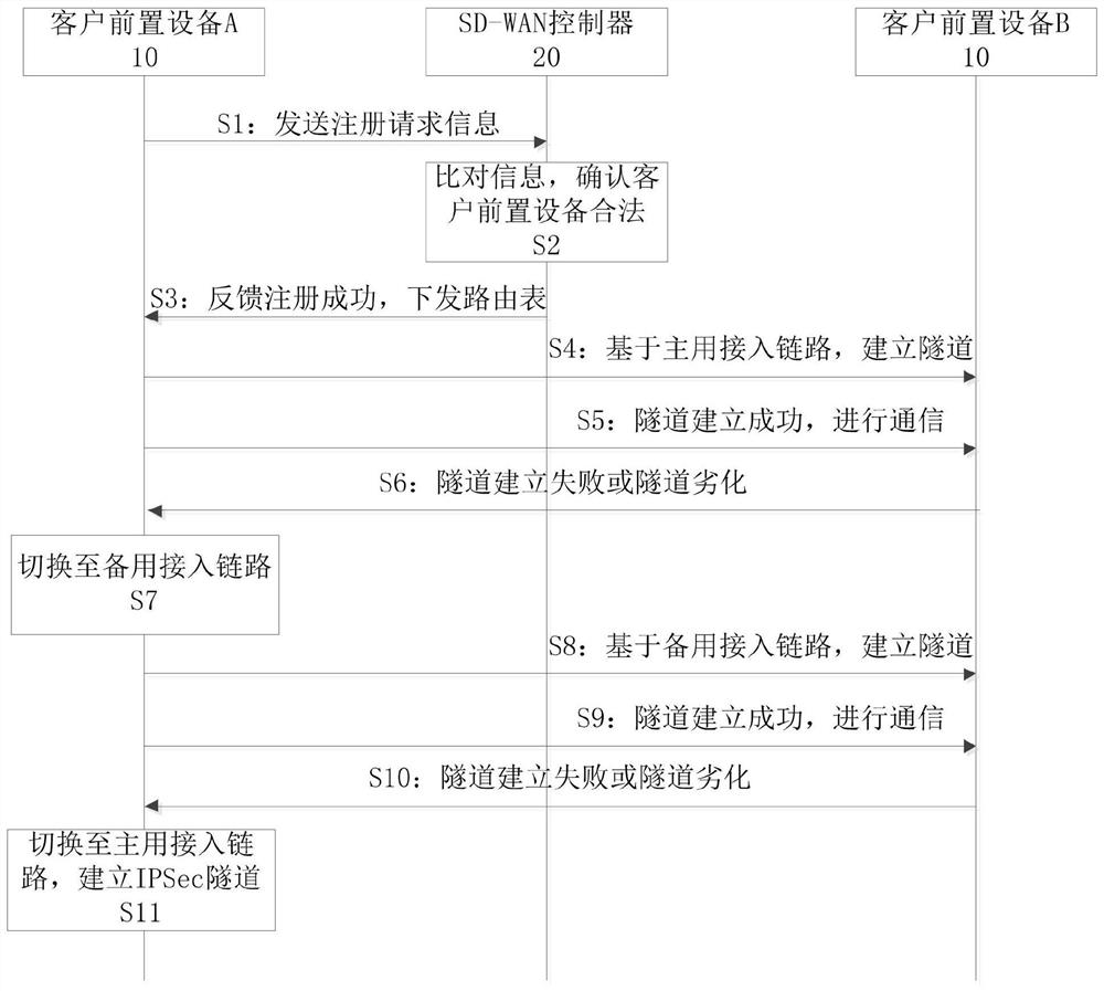 Method, system and device for establishing and switching SD-WAN tunnel and storage medium