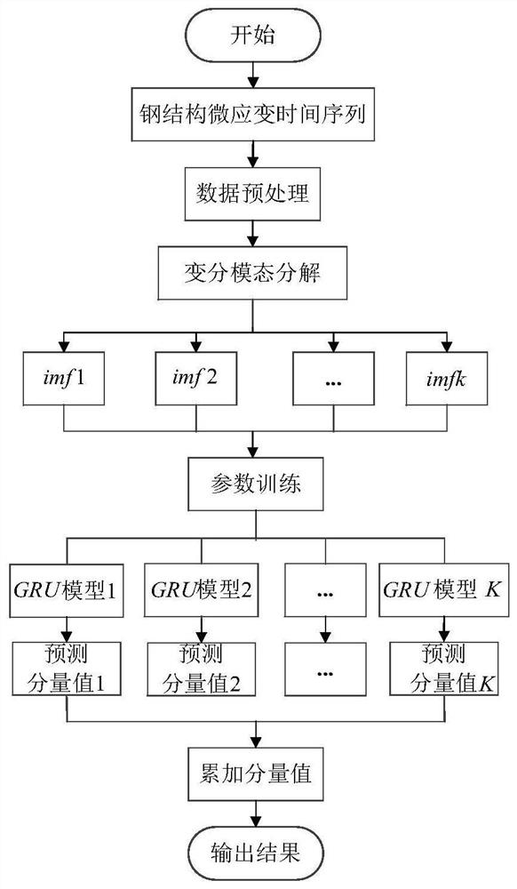 Public steel structure building micro-strain prediction method and system