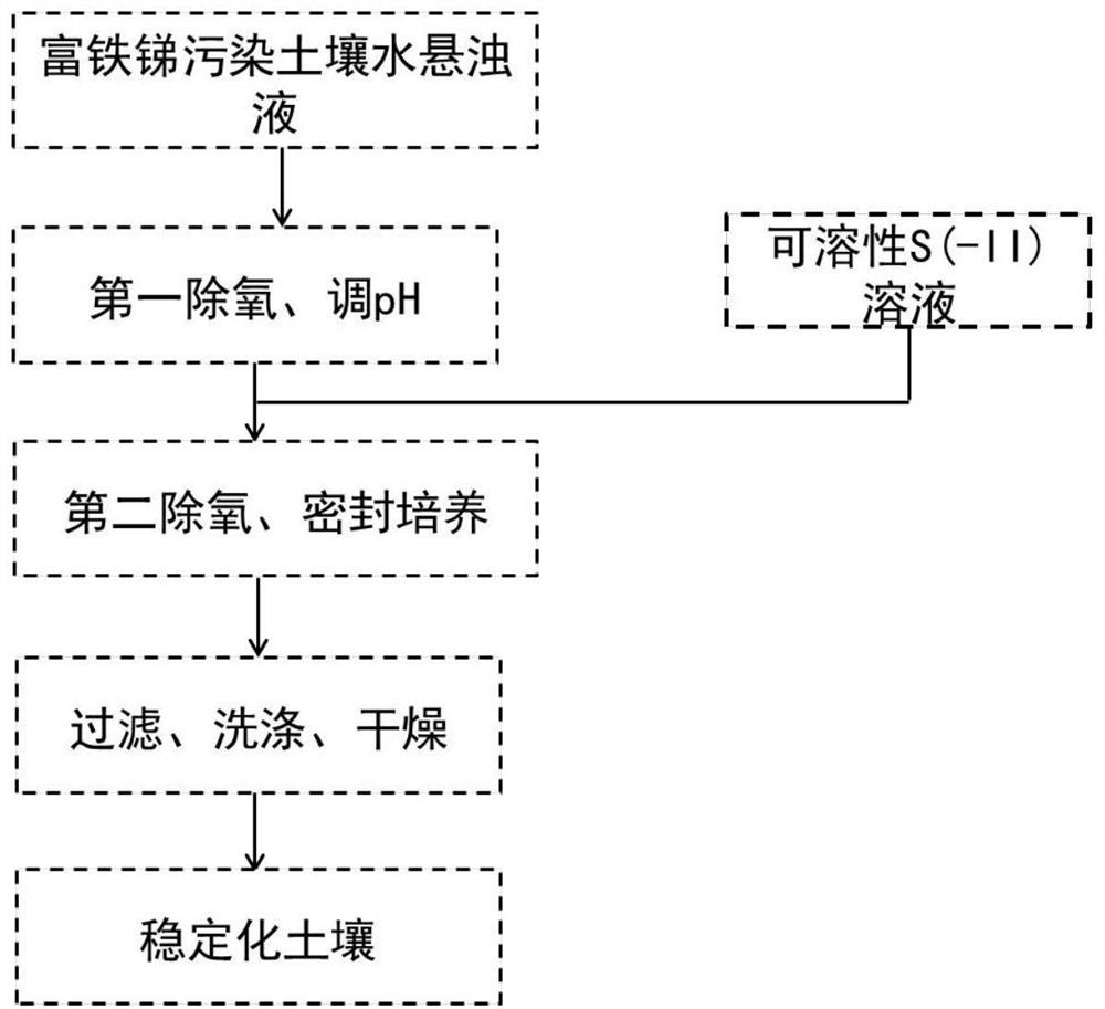 Sulfur-induced stabilization treatment method for iron-rich antimony polluted soil