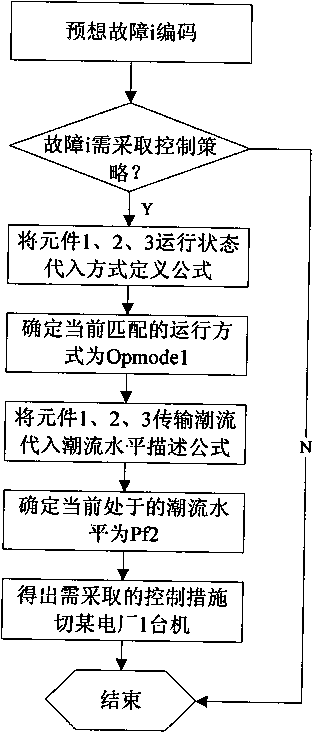 Stability control device action analog simulation method based on structured model driving