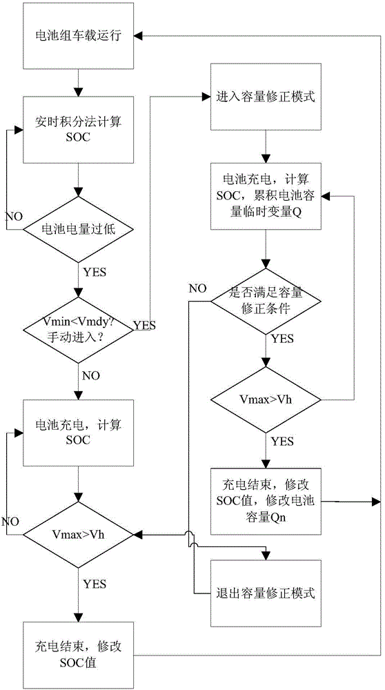 Battery capacity correction method based on improved ampere-hour integral method