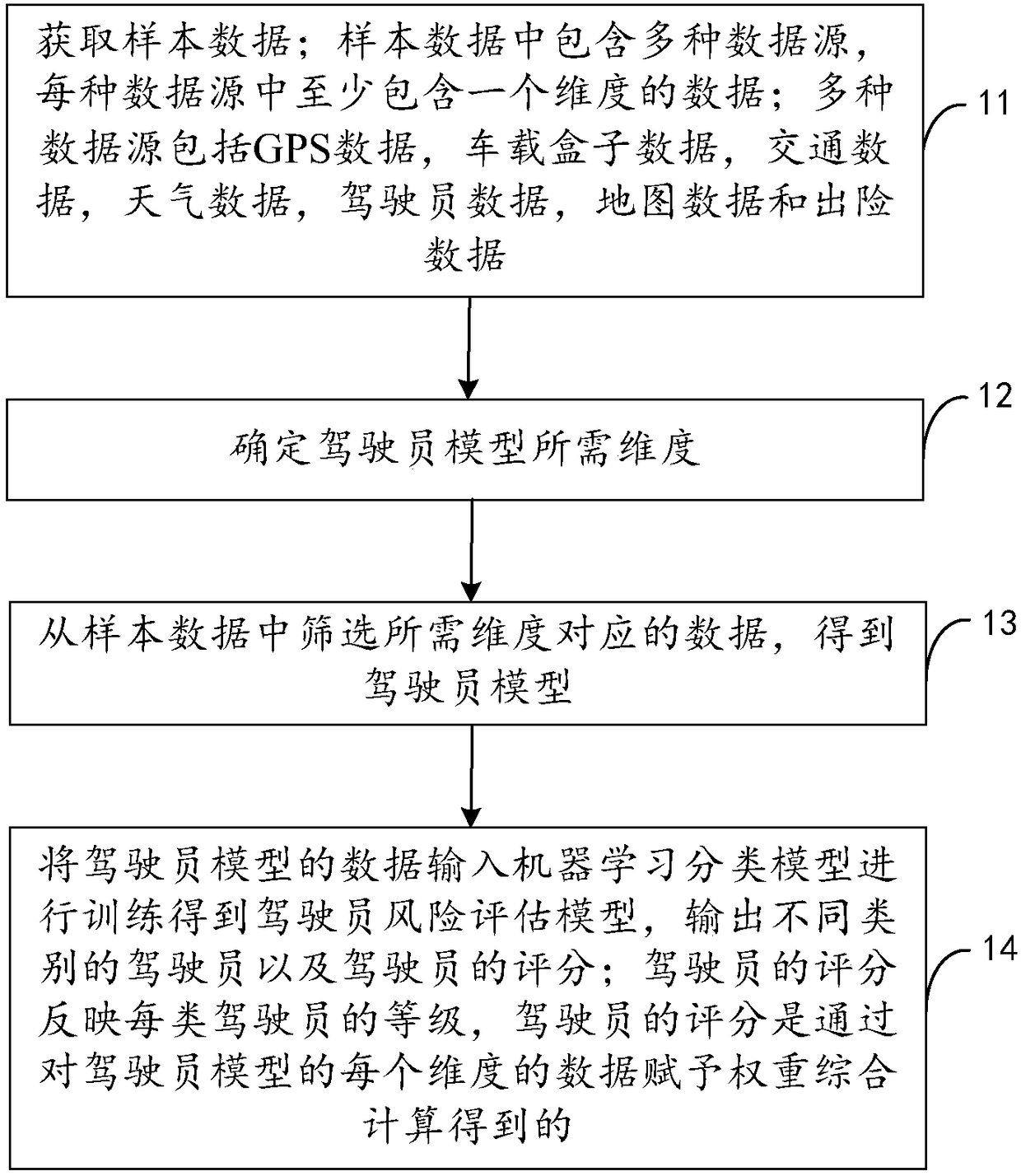 Driver risk assessment model training method and device and risk assessment method and device