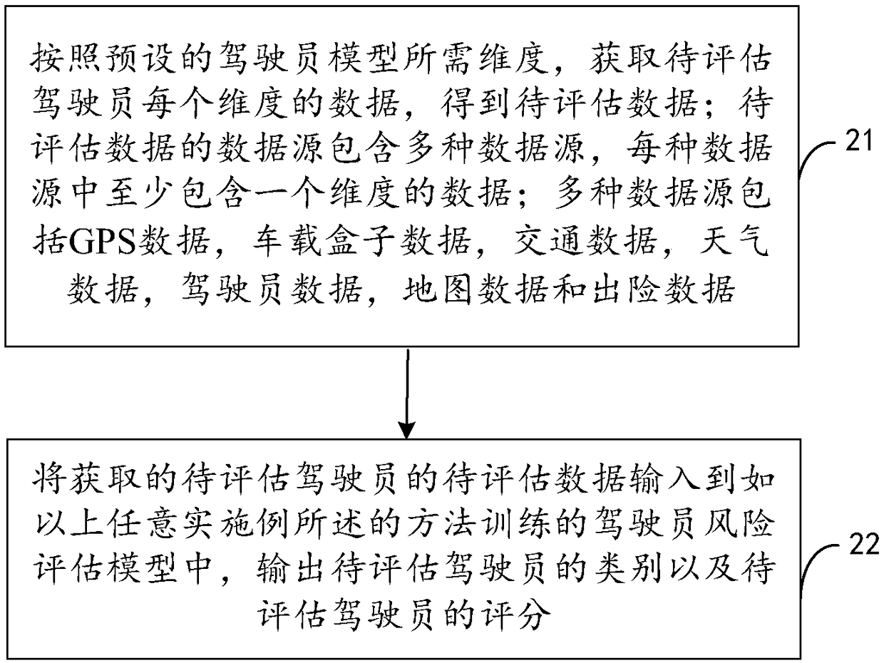 Driver risk assessment model training method and device and risk assessment method and device