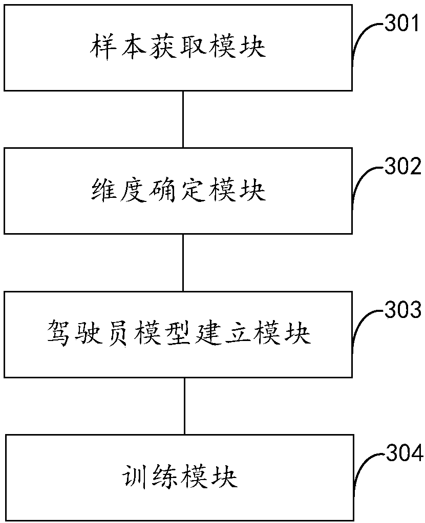 Driver risk assessment model training method and device and risk assessment method and device