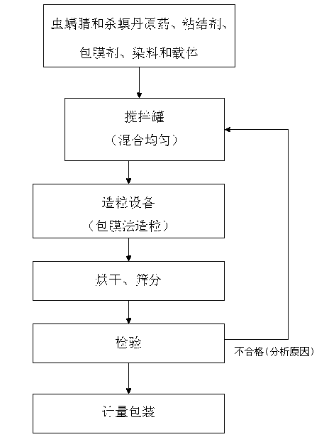 Chlorfenapyr and cartap granular preparation