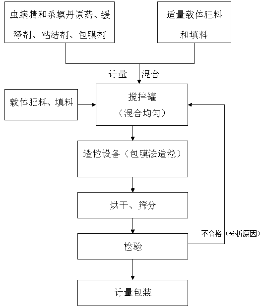 Chlorfenapyr and cartap granular preparation