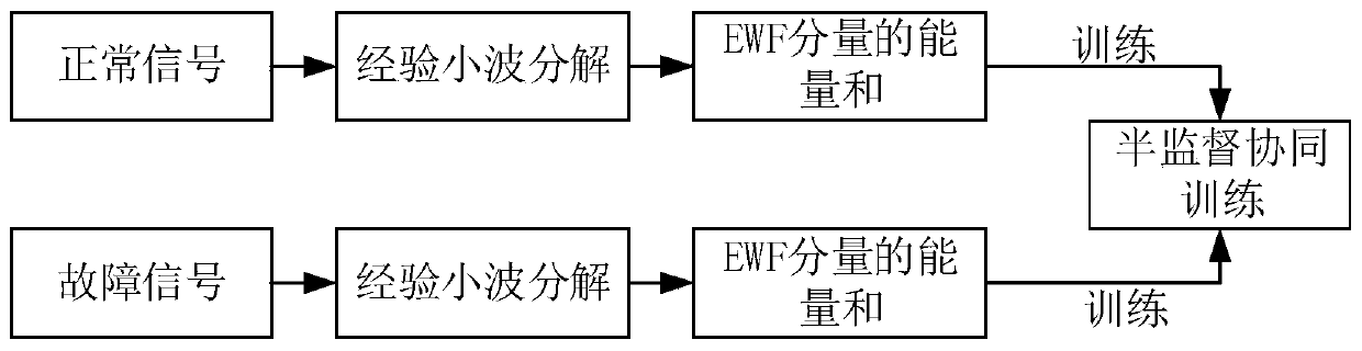 Analog circuit early fault diagnosis method based on semi-supervised collaborative training