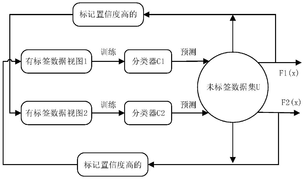 Analog circuit early fault diagnosis method based on semi-supervised collaborative training