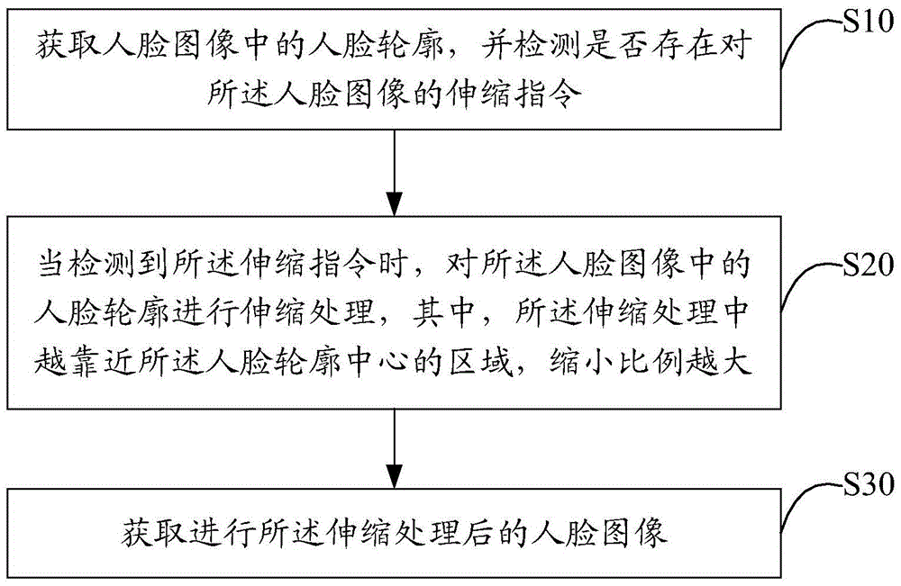 Face image processing method and device