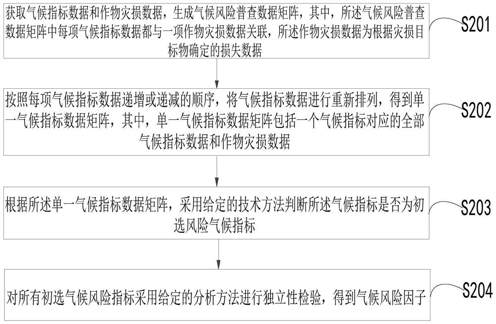 Crop climate risk identification method and device and computer equipment