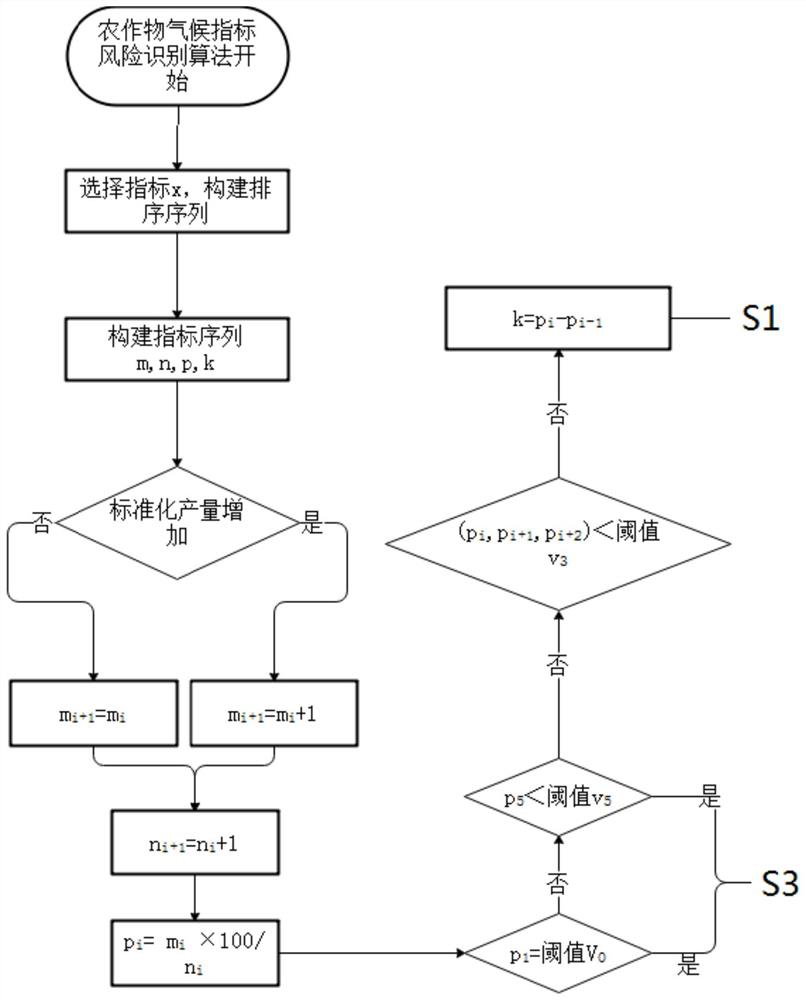 Crop climate risk identification method and device and computer equipment