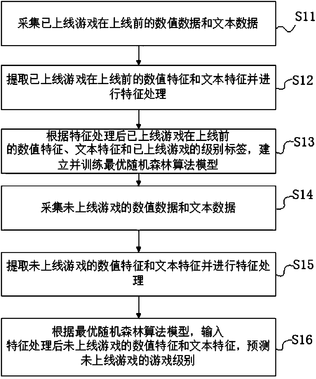 Intelligent game rating method and system