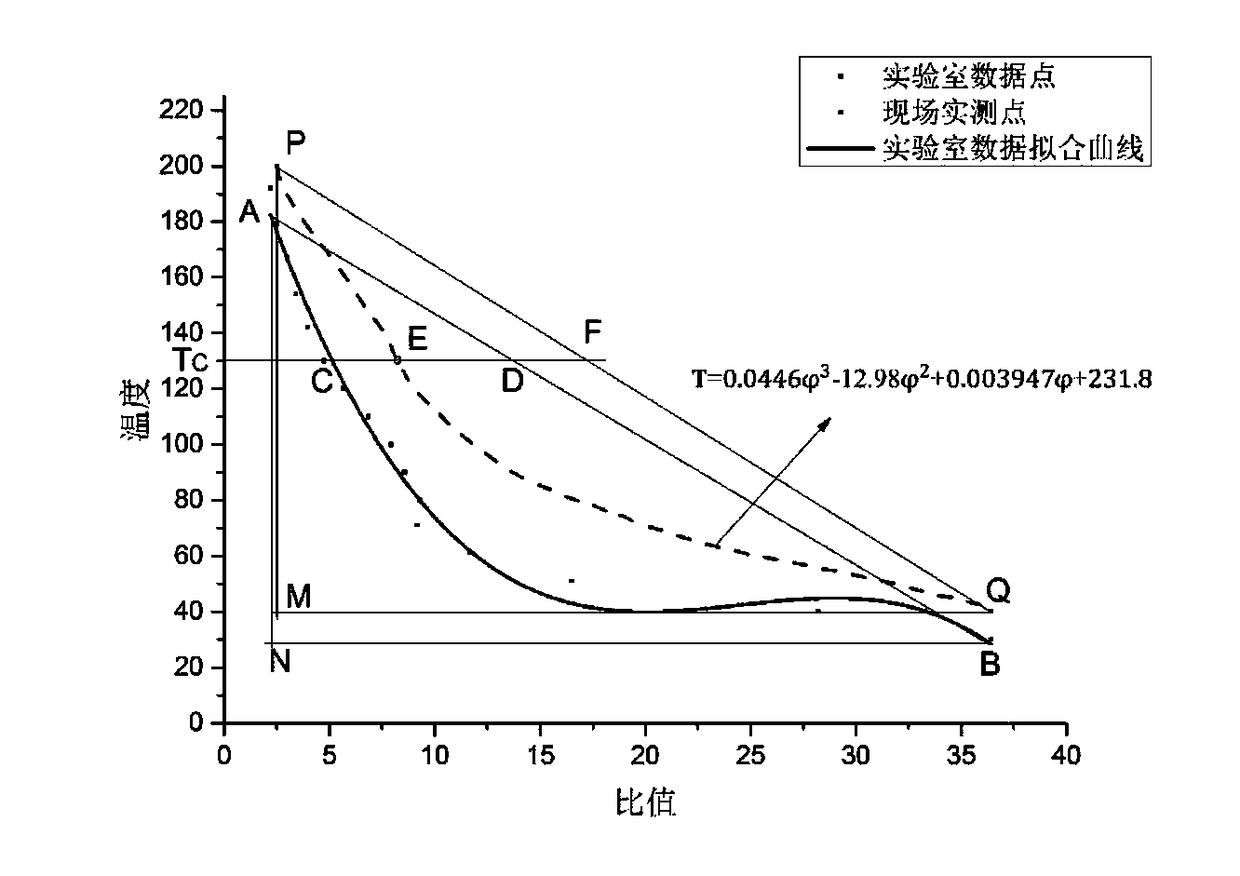 Method for estimating coal oxidation temperature rise based on underground measured gas concentration values