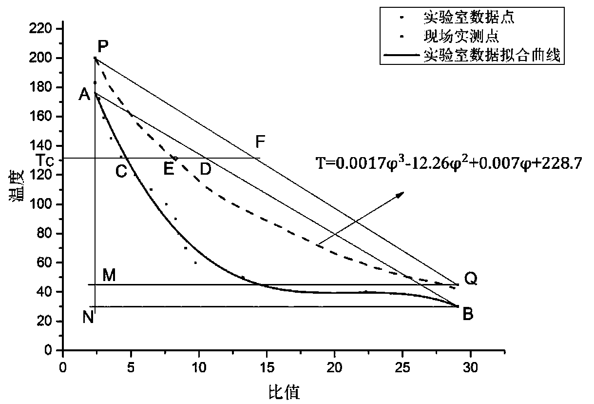 Method for estimating coal oxidation temperature rise based on underground measured gas concentration values